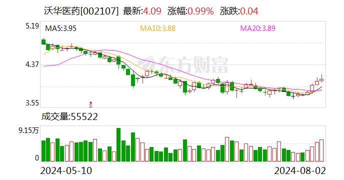 捕魚機：沃華毉葯：上半年淨利潤1108.15萬元 同比降70.21%