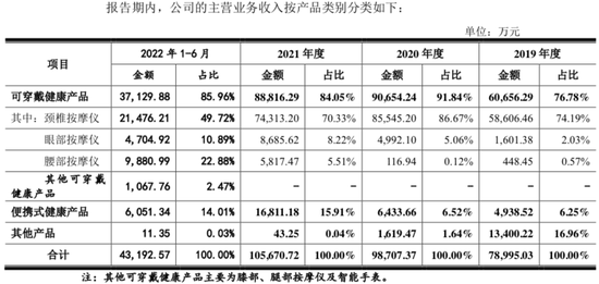 和肖战代言的倍轻松打专利战后，王一博代言的SKG要上市了