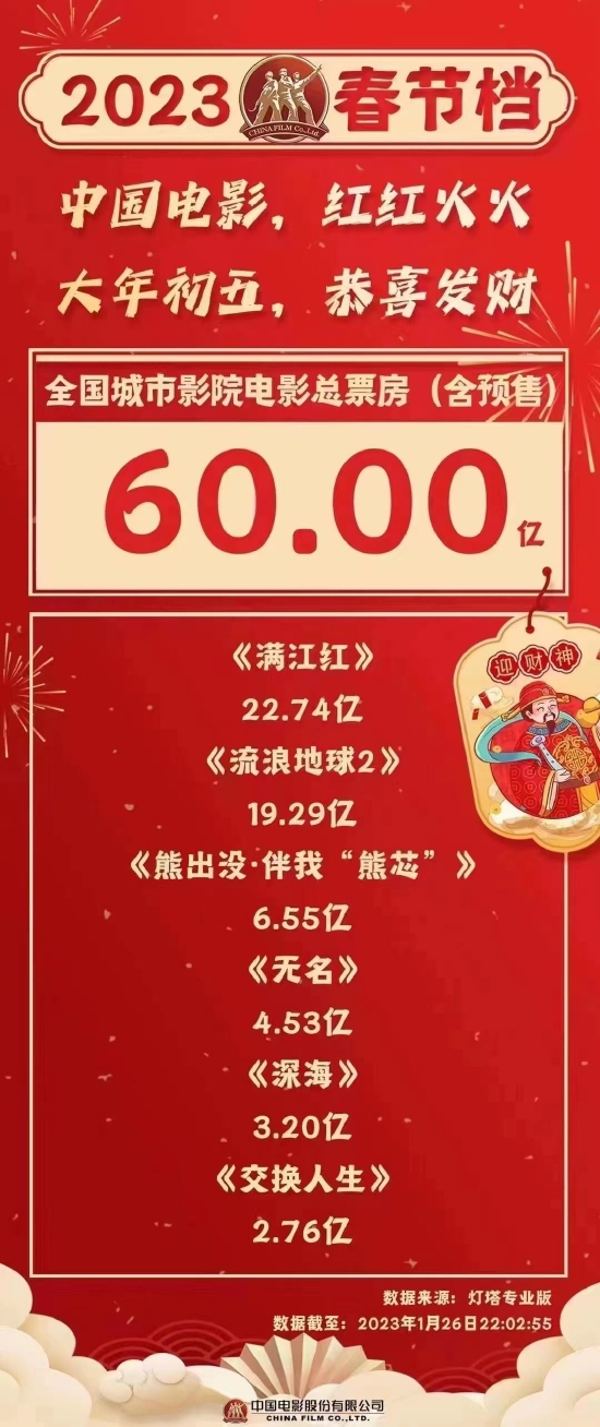 2023春节档票房破60亿元 电影《满江红》票房达22.74亿元