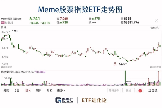暴涨458%!散户逼空机构