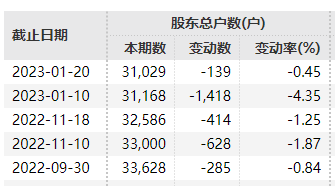 9万股民无眠！这三家公司，被立案调查！