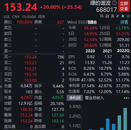 年内累涨58%,绿的谐波20%涨停,四机构2.72亿元出货