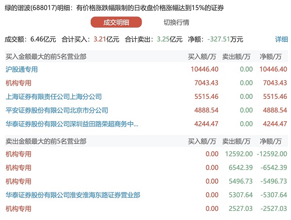 年内累涨58%,绿的谐波20%涨停,四机构2.72亿元出货