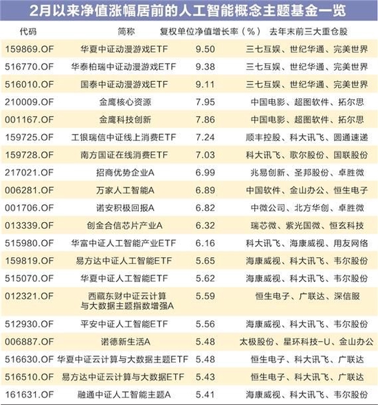 ChatGPT火爆全球 人工智能主题基金乘势“狂飙”
